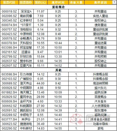 涨停复盘:亚夏汽车引爆并购重组股 贸易战概念