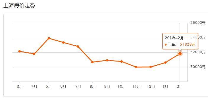 2018年首月上海房价地图出炉，赶紧看看春节过后，你家房子值多少
