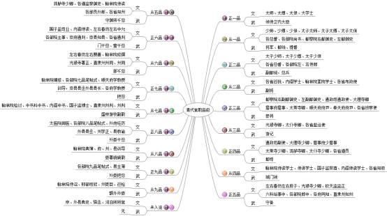 《红楼梦》里的那些官爵(三): 官职品级