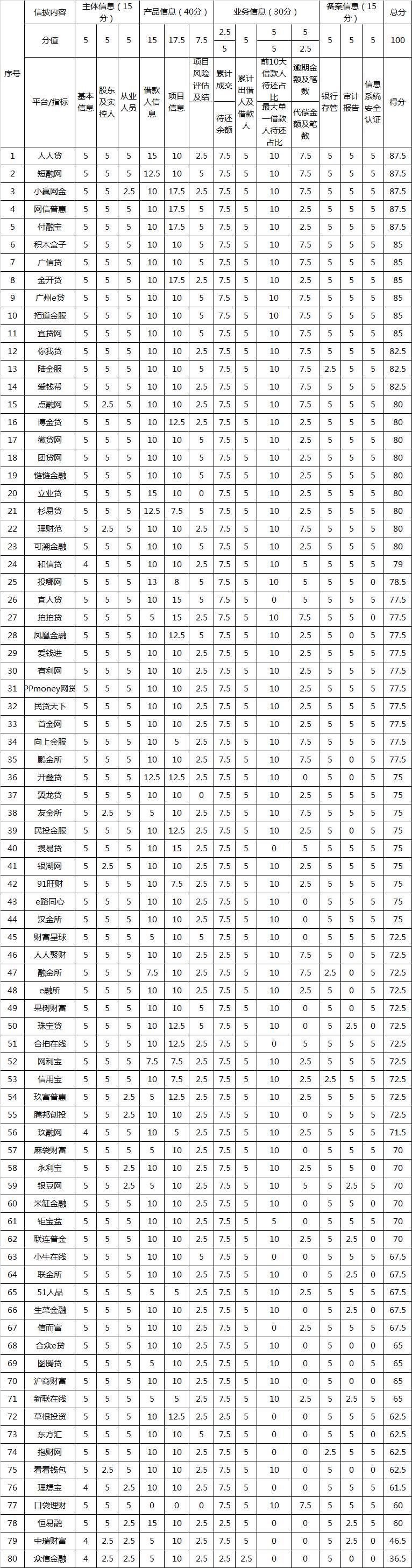 独家:4月80家网贷平台信息披露排行榜