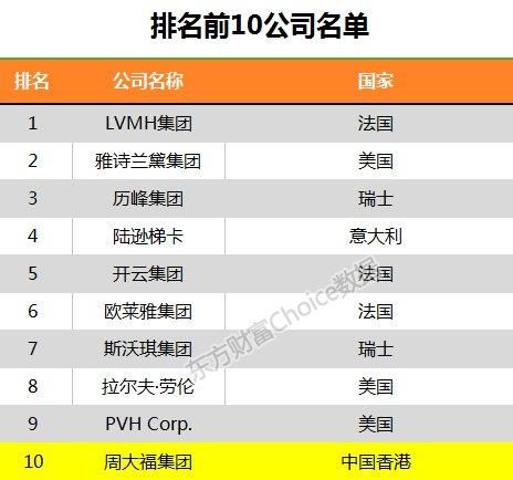 全球奢侈品哪里最多？100 强企业名单都在这了