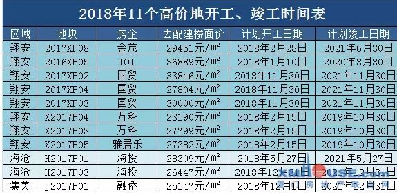 高价地上市爆发 2018厦楼市大摸底 房价天花板会在哪