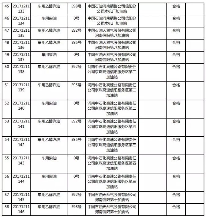 信阳市工商局抽检加油站成品油 14家不合格