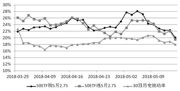 期权观察:波动率持续回落