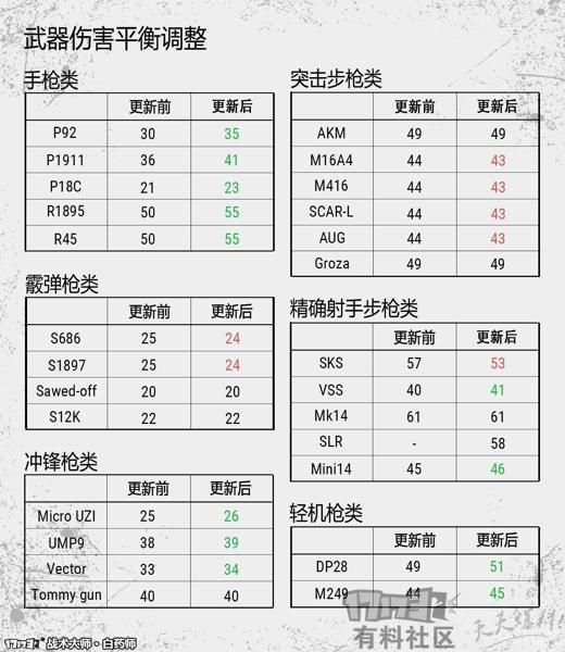 绝地求生新的连狙之王登场，SKS退居二线打入冷宫