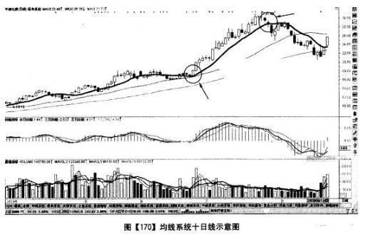 一名默默无言交易者的感悟：股市不变的均线规律，买入就赚钱！