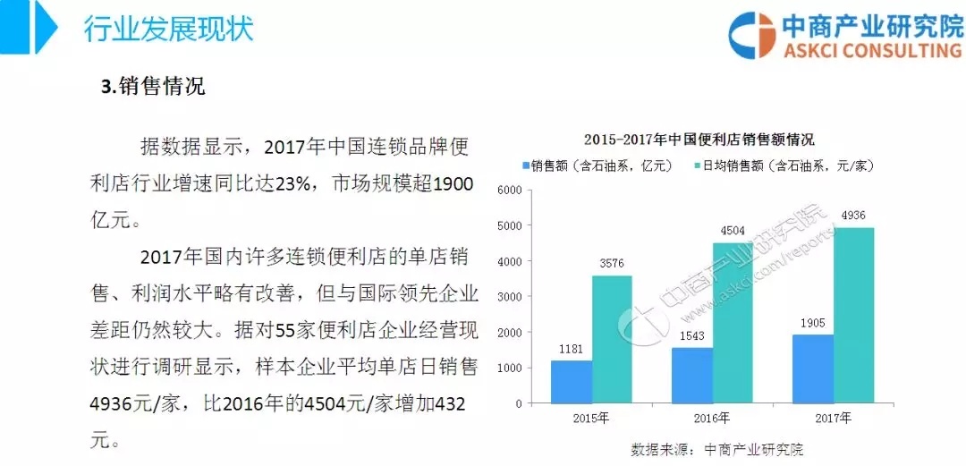 2018便利店报告:在什么城市开便利店最赚钱?