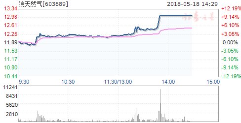 天然气持续涨价 皖天然气等多股涨停