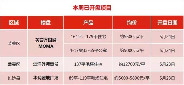 开盘预告:月底长沙4盘将开,逾千套住宅入市