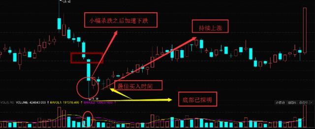 股市史上最准的抄底信号，后续定是大牛股，万次交易的反复验证