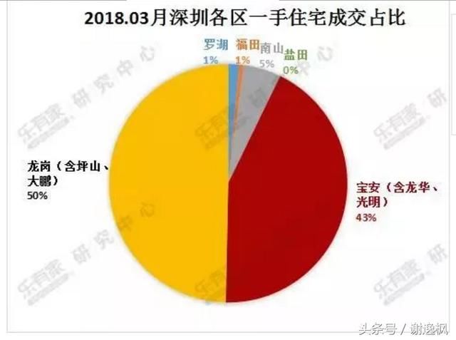 谢逸枫:跌不动了！3月深圳房价只跌了6元！