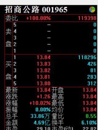 抄底招商公路一天爆赚34% 股民:我已出仓 祝继