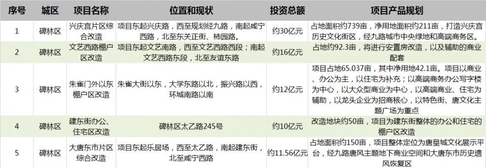 重磅!西安将拆迁18000亩 这城市整体面貌将大为改观