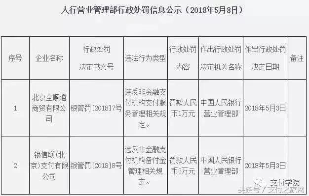两家支付公司违规被罚;央行:未授权任何app提供征信查询服务