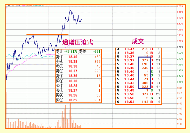 股票什么时候涨停，只需看懂盘口语言就够了！