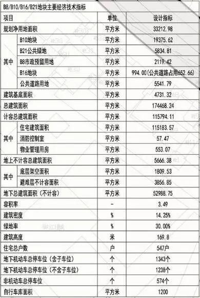 二七滨江再添547套豪宅 武汉天地B10地块规划方案批示