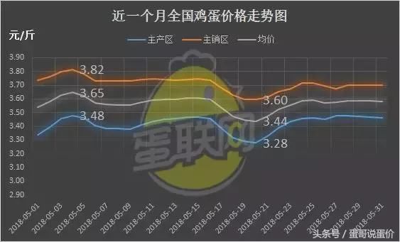 产蛋鸡越来越多，6月鸡蛋价格是涨是跌？