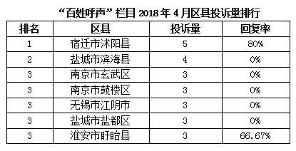 4月江苏问政简报：过半回复来自宿迁