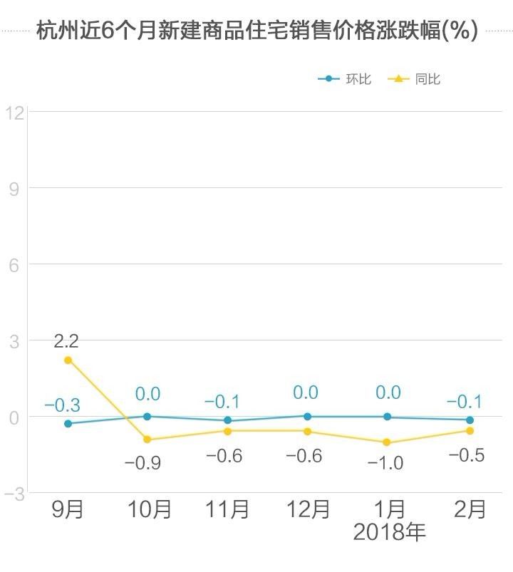 杭州新房同比价格已连跌五个月 2月领涨的居然是它们