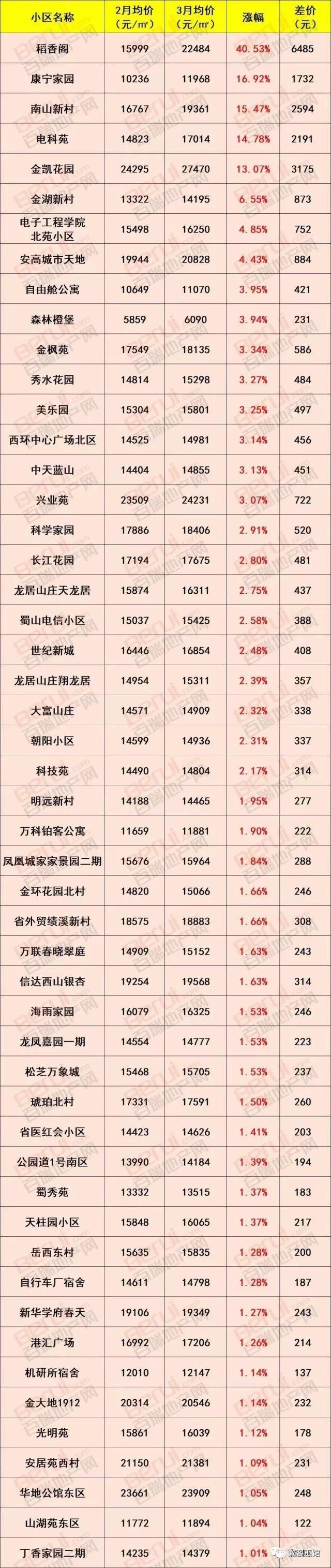 徽资讯|最新消息，要买房的赶紧看!合肥1000个小区最新房价出炉!