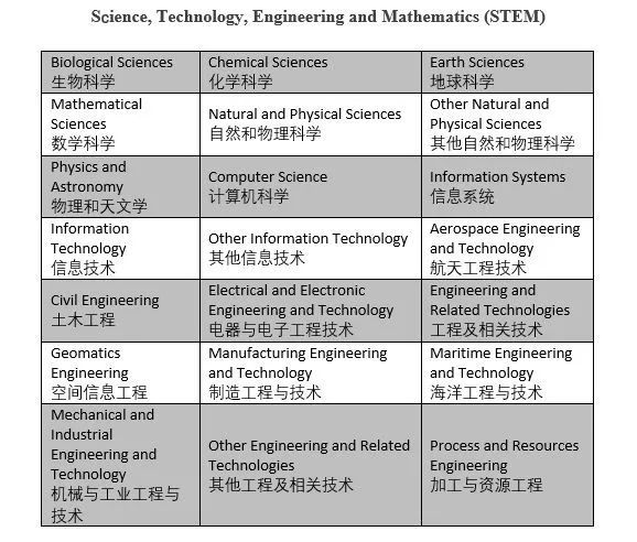 澳洲技术移民分不够?还有哪些加分项容易被忽