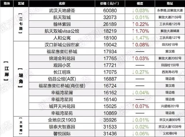 速看！6月武汉各区域二手房最新房价表出炉，你家的房子又升值了