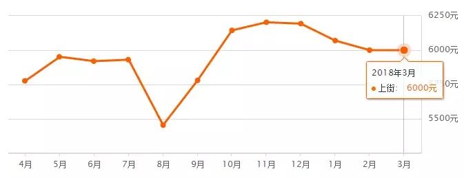 郑州3月最新最全房价出炉，快看看你能买哪里?