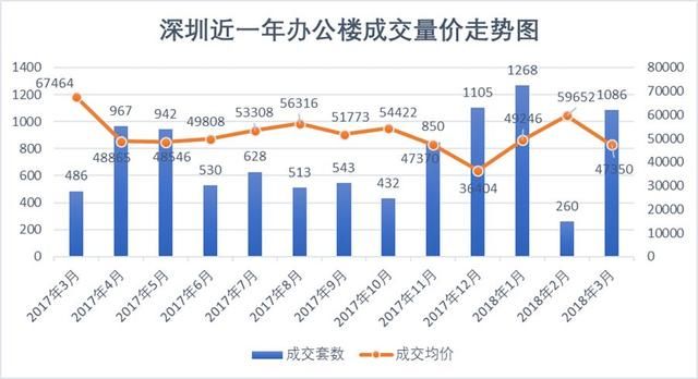 深圳3月全市成交量上涨近2倍，龙岗+宝安成交量超9成！