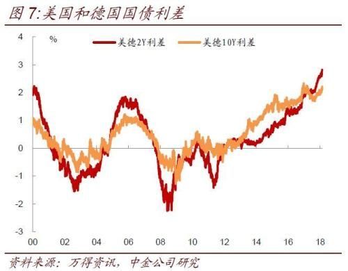 美债利率持续上升对中国债市影响几何?