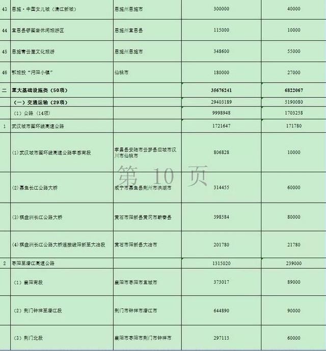 湖北再添两条高速路 万亿项目的开始17市州有份