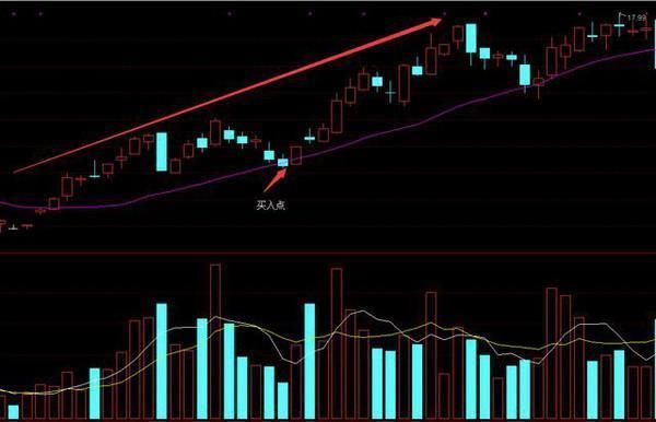 一位顶级操盘手的均线金叉选股法：一旦掌握，必赚得盆满钵满！