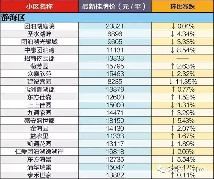 4月又跌了?天津16个区360个小区最新房价曝光