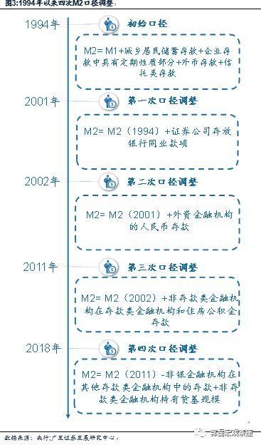 广发宏观：M2口径调整意味深长 大背景是金融去杠杆