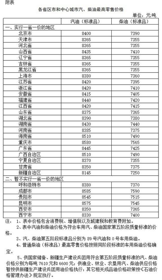 发改委：国内汽柴油价格每吨分别降低190元和185元