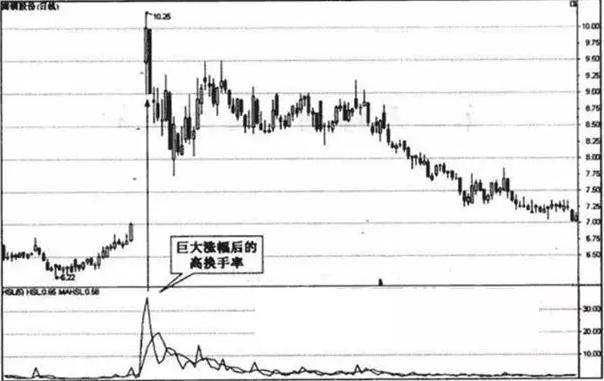 股市唯一不骗人的指标“换手率”，读懂你离高手就不远了