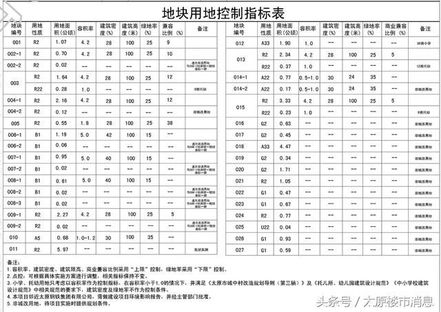 太原尖草坪赵庄城改用地规划出炉，拟打造775亩大社区