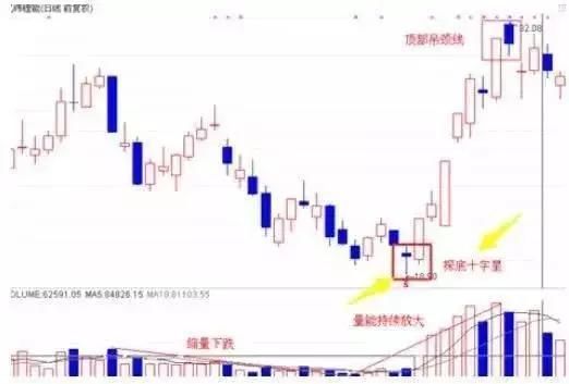 顶尖操盘手曝 “十字星”炒股技巧 字字珠玑 值得收藏！