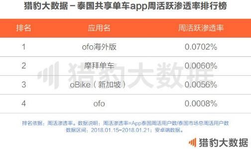 共享单车世界大战：海外市场3个月暴涨24倍 ofo居全球第一