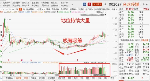 庄家操盘八字真言“打压、吸筹、拉高、出货”+会说话的成交量