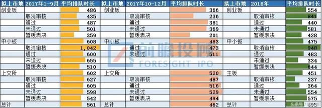 IPO企业从申报到过会要多久？2018年上会排队情况及影响因素分析