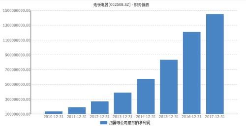 刚公布年收入近70亿股价却遭跌停 老板电器怎么了?