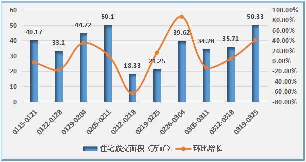 三月长沙楼市成交创新高，5331人成功买房你在忙什么?