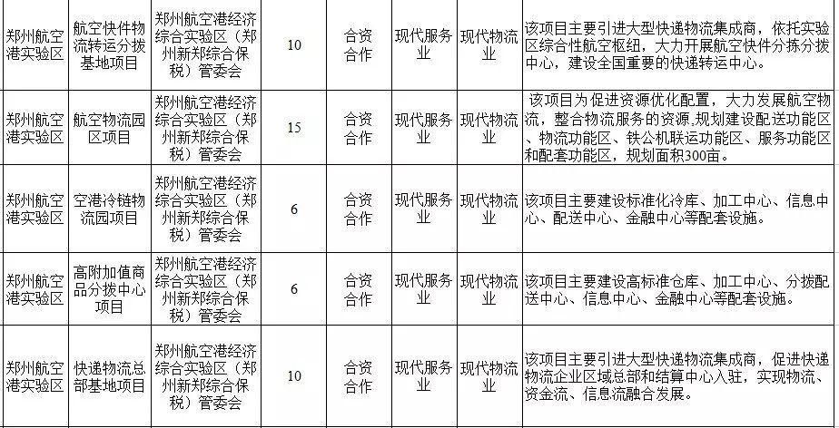 2018河南首批招商项目发布 港区多个项目上榜