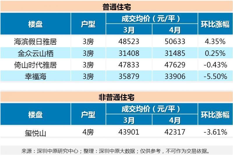 最高下调13.8%!新政满月后二手房市场表现...