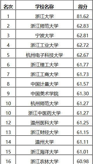 浙大是浙江第一，谁是省内第二?这个有争议，网友在网上吵开了