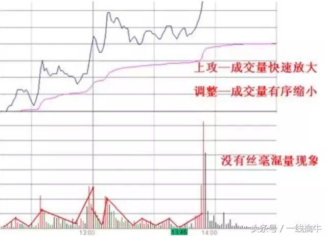 股民学堂实用技巧学习，当天容易涨停的分时图股票形态！