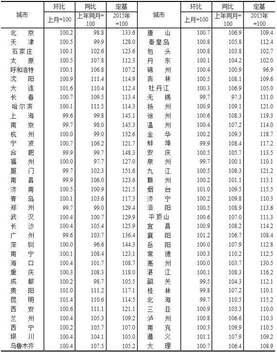 1月70城房价指数公布，商品房售价稳中有降