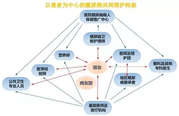 糖尿病有温度的诊疗模式是这样子，你想要吗？