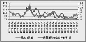 美元进入新一轮贬值周期了吗?