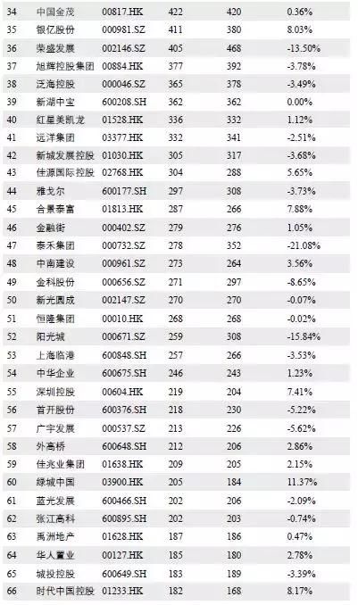 政策融资双收紧 百强房企市值蒸发千亿